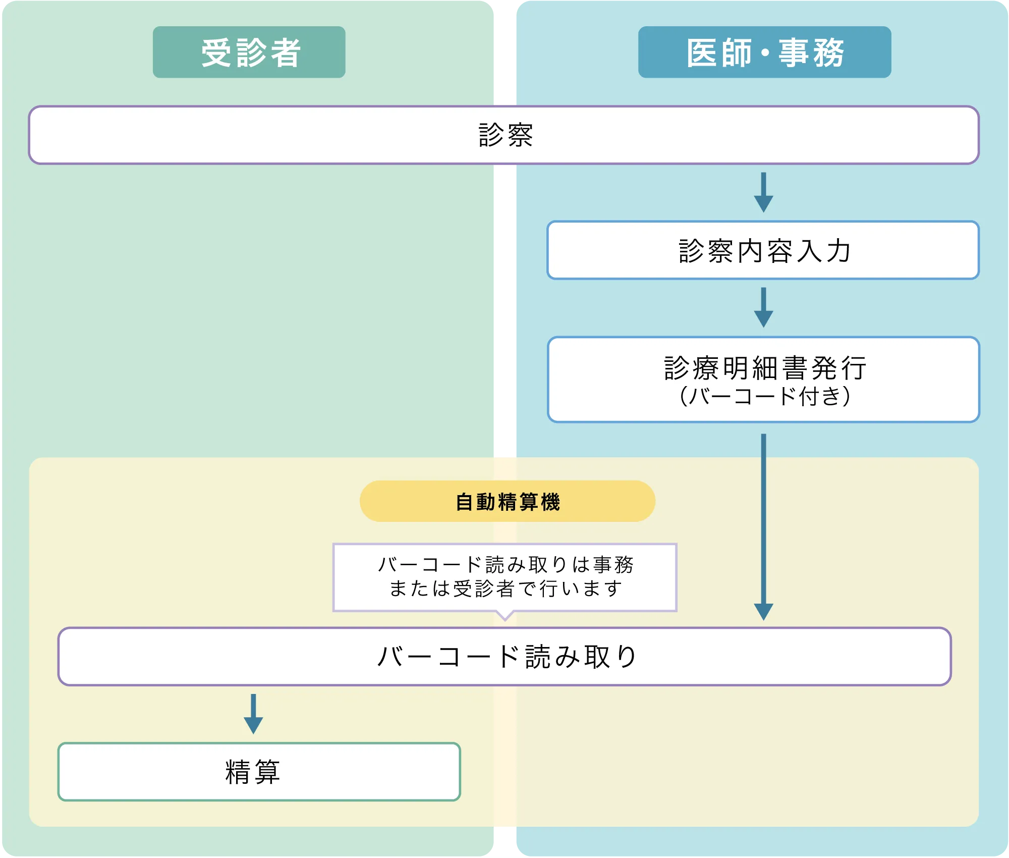 バーコード読取型運用イメージ