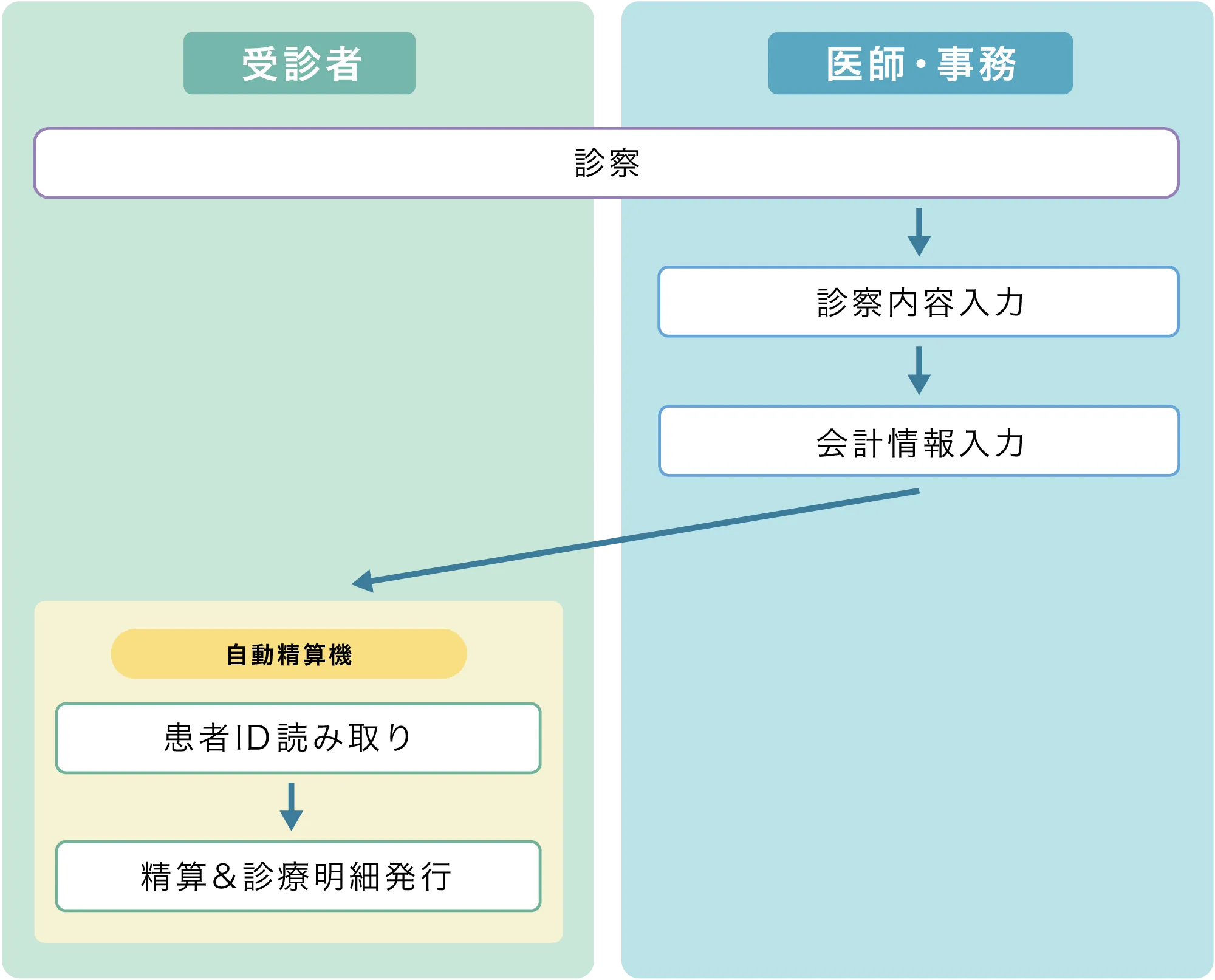 レセコン連携型運用イメージ